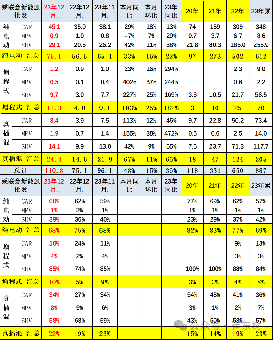 专家解读 | 全国新能源乘用车12月批发111万渗透率41%