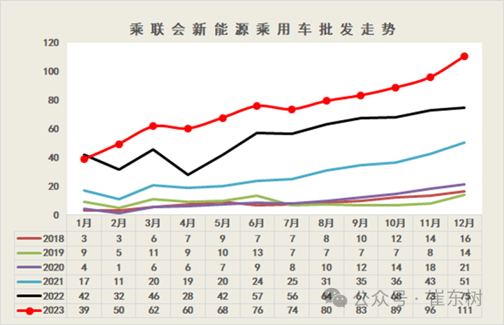 专家解读 | 全国新能源乘用车12月批发111万渗透率41%