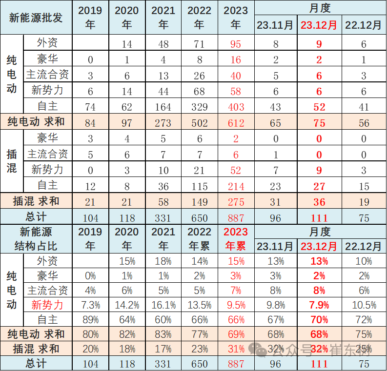 专家解读 | 全国新能源乘用车12月批发111万渗透率41%