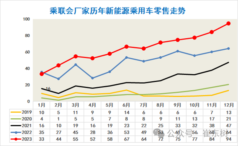 专家解读 | 全国新能源乘用车12月批发111万渗透率41%