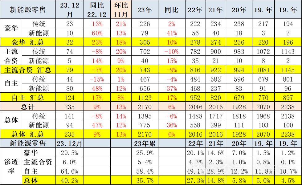 专家解读 | 全国新能源乘用车12月批发111万渗透率41%