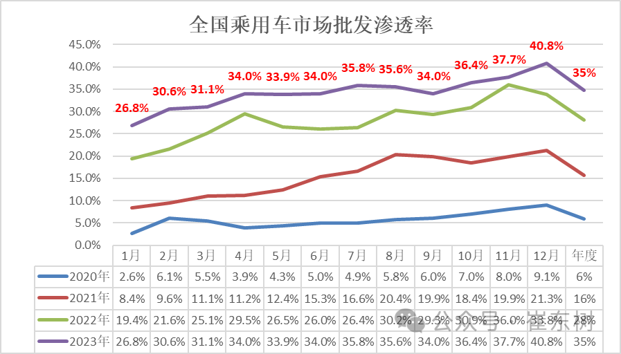 专家解读 | 全国新能源乘用车12月批发111万渗透率41%