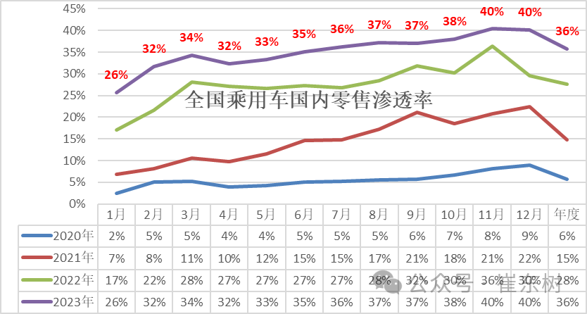 专家解读 | 全国新能源乘用车12月批发111万渗透率41%