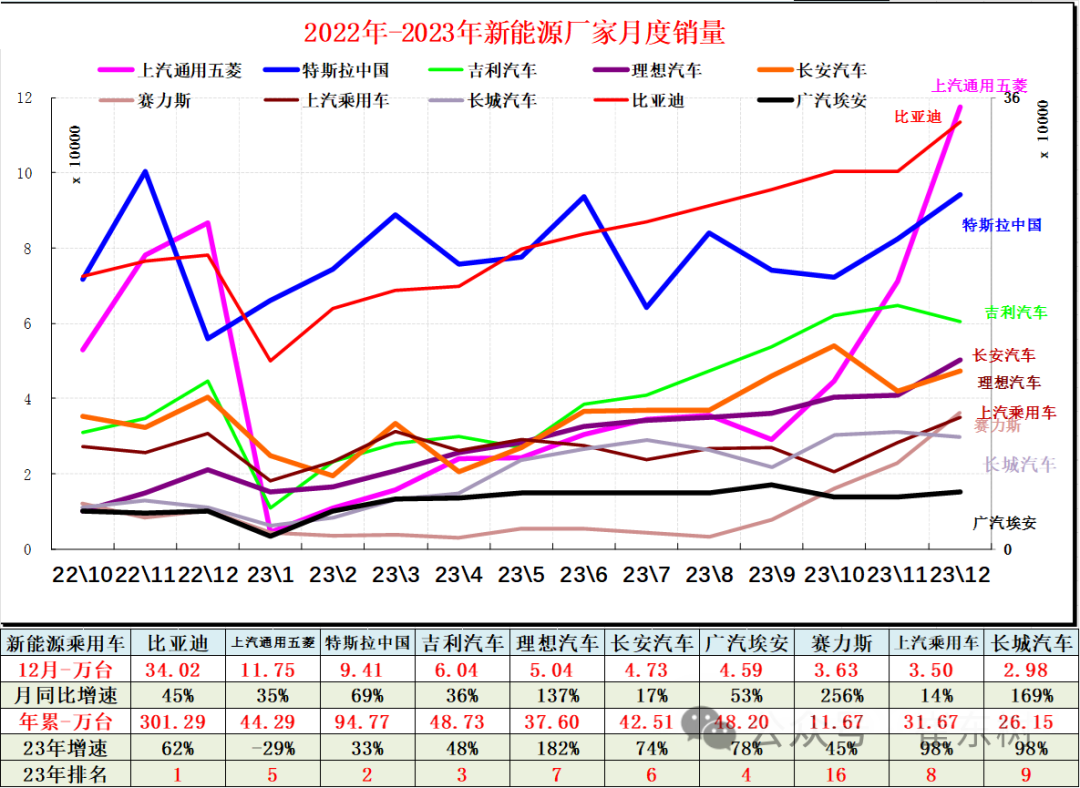 专家解读 | 全国新能源乘用车12月批发111万渗透率41%