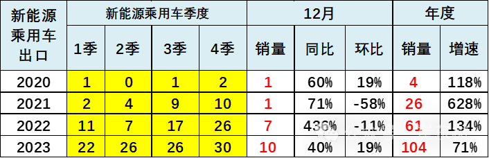 专家解读 | 全国新能源乘用车12月批发111万渗透率41%