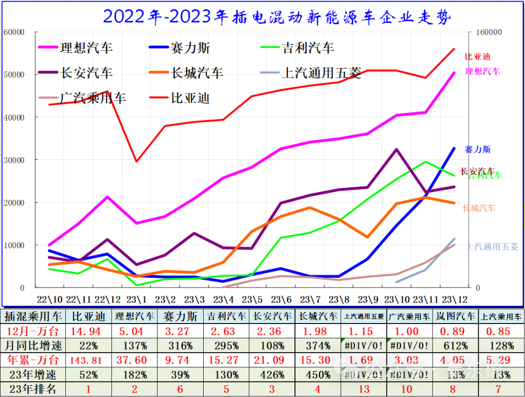 专家解读 | 全国新能源乘用车12月批发111万渗透率41%