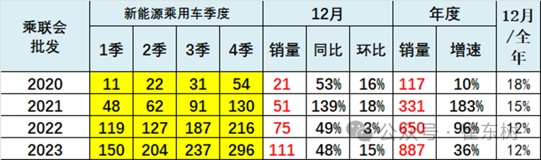 专家解读 | 全国新能源乘用车12月批发111万渗透率41%