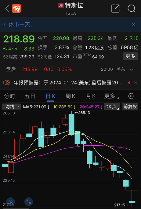 特斯拉暴跌6600亿，创近15年来最差开局