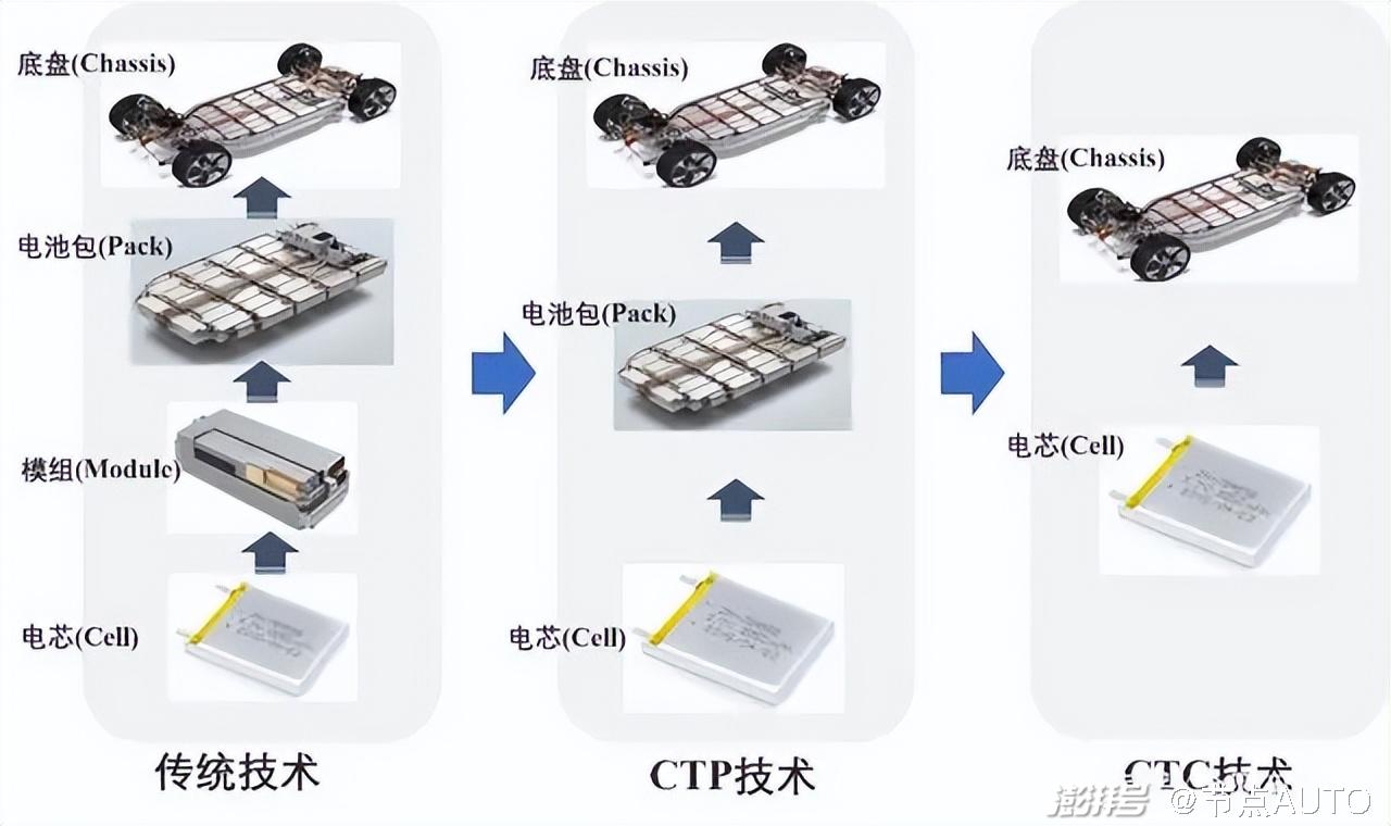 为什么动力电池一定要干掉“中间商”？