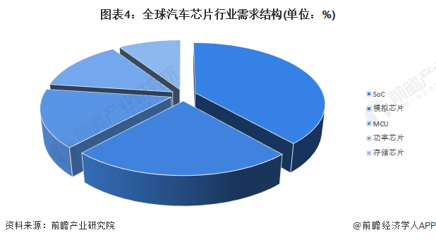 2024年全球汽车芯片行业市场现状分析 全球汽车芯片呈供不应求局面