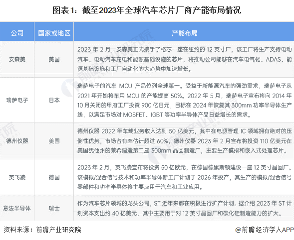 2024年全球汽车芯片行业市场现状分析 全球汽车芯片呈供不应求局面