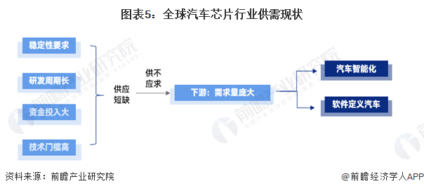 2024年全球汽车芯片行业市场现状分析 全球汽车芯片呈供不应求局面