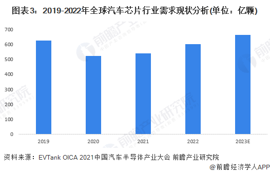 2024年全球汽车芯片行业市场现状分析 全球汽车芯片呈供不应求局面