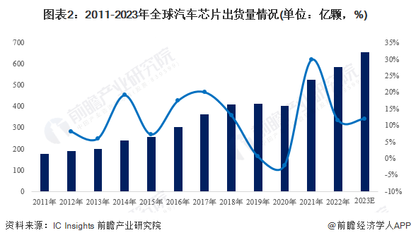 2024年全球汽车芯片行业市场现状分析 全球汽车芯片呈供不应求局面