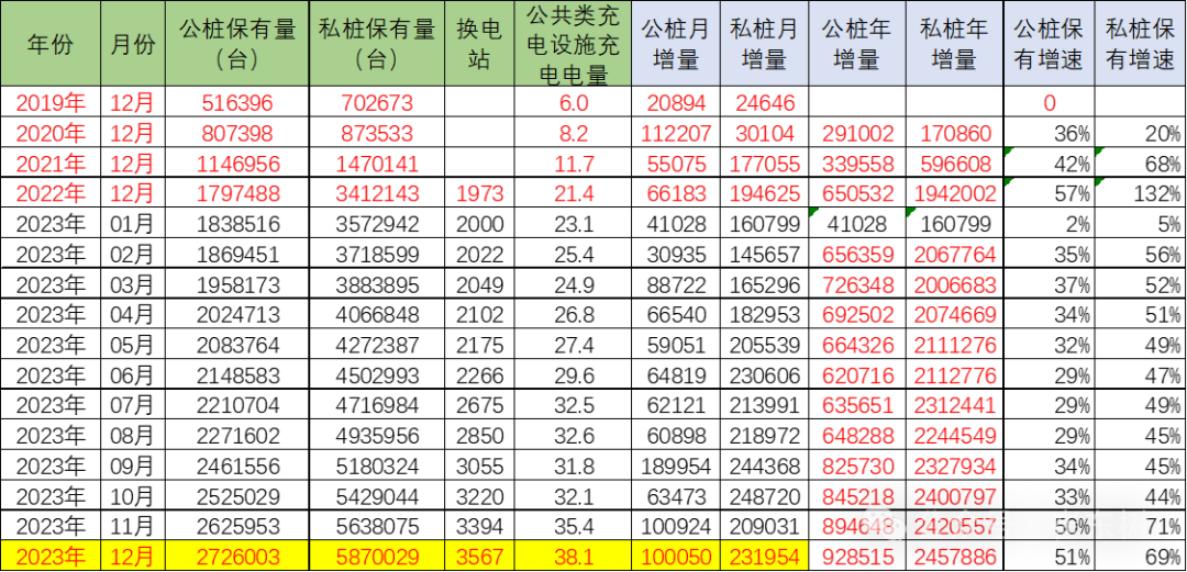 专家解读 | 全国充电桩市场分析-2023年1-12月