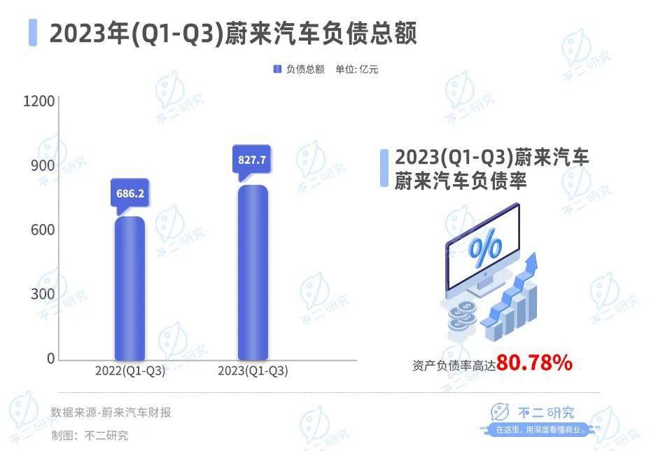 蔚来卖一辆车亏 20 万，去年前三季度巨亏 153 亿