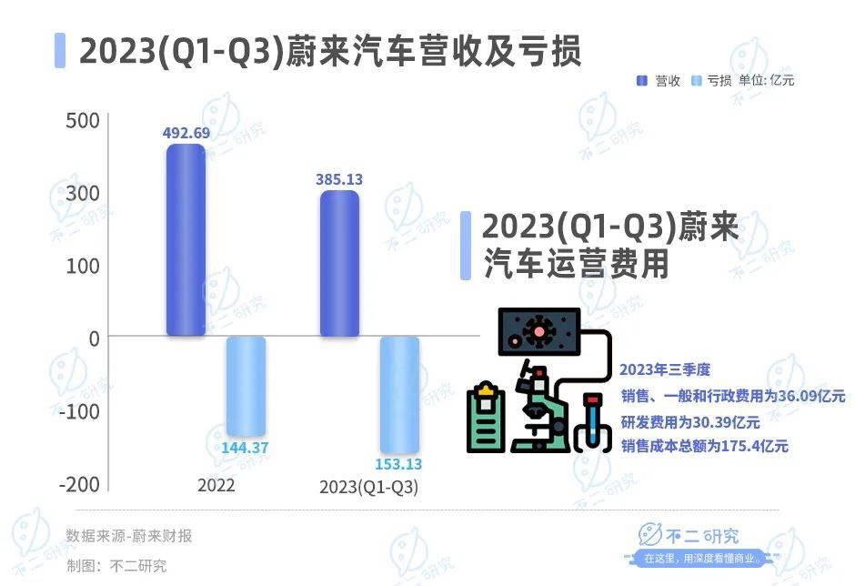 蔚来卖一辆车亏 20 万，去年前三季度巨亏 153 亿