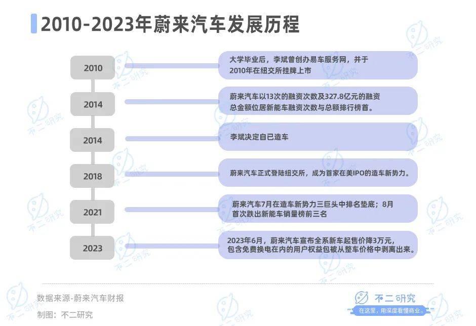 蔚来卖一辆车亏 20 万，去年前三季度巨亏 153 亿