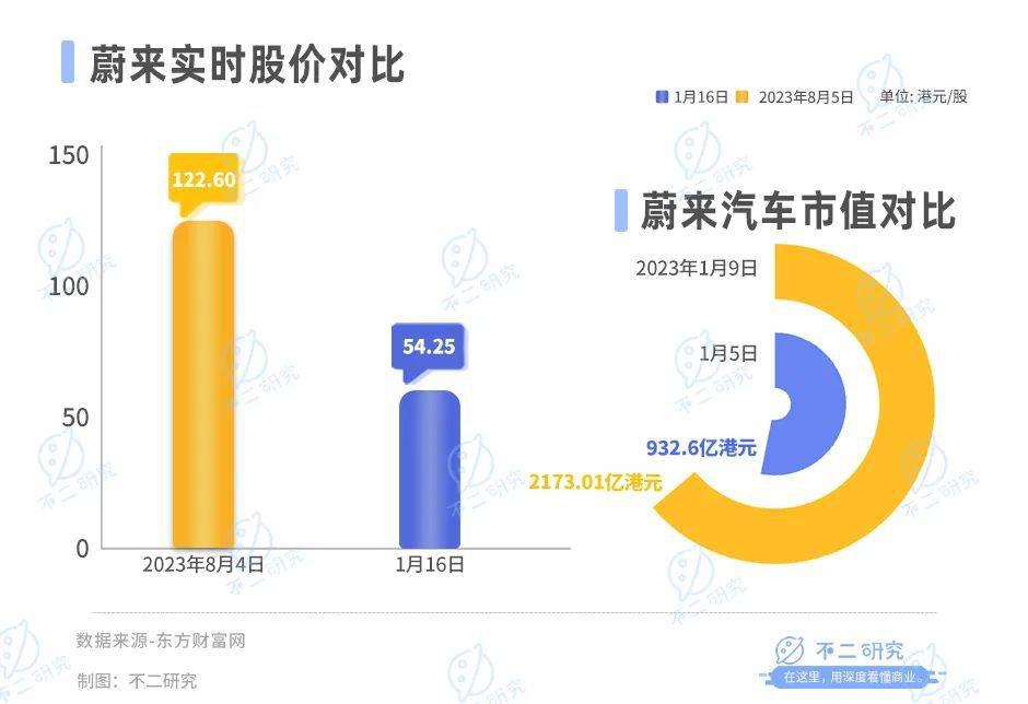 蔚来卖一辆车亏 20 万，去年前三季度巨亏 153 亿