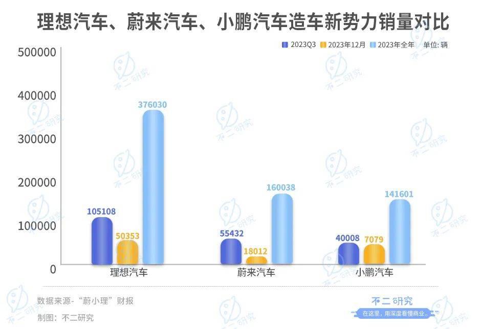 蔚来卖一辆车亏 20 万，去年前三季度巨亏 153 亿