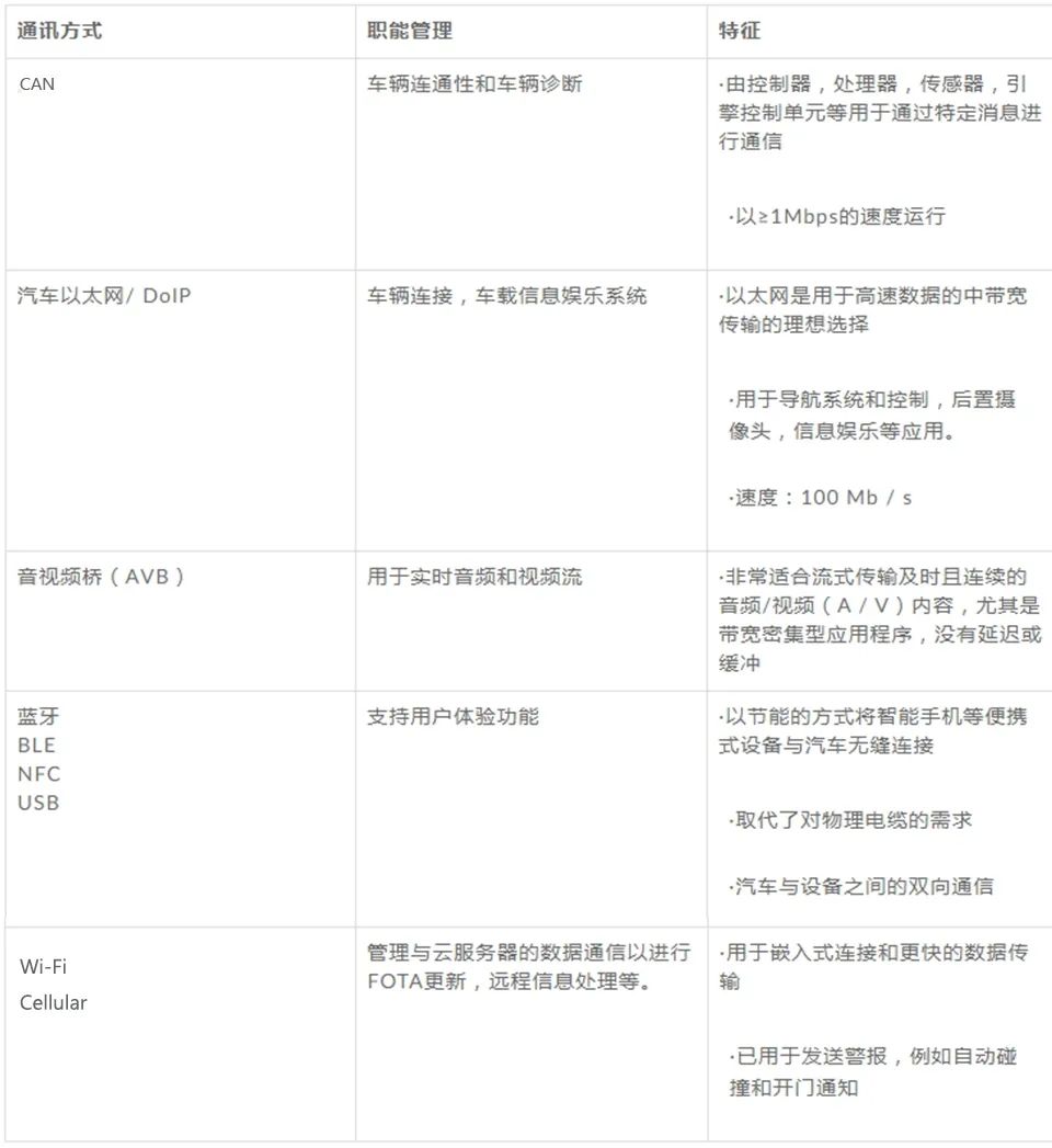 如何使数字座舱成为现实