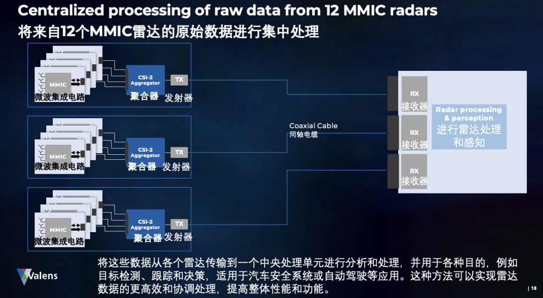 中央集成域控雷达，新架构带来革命性变化