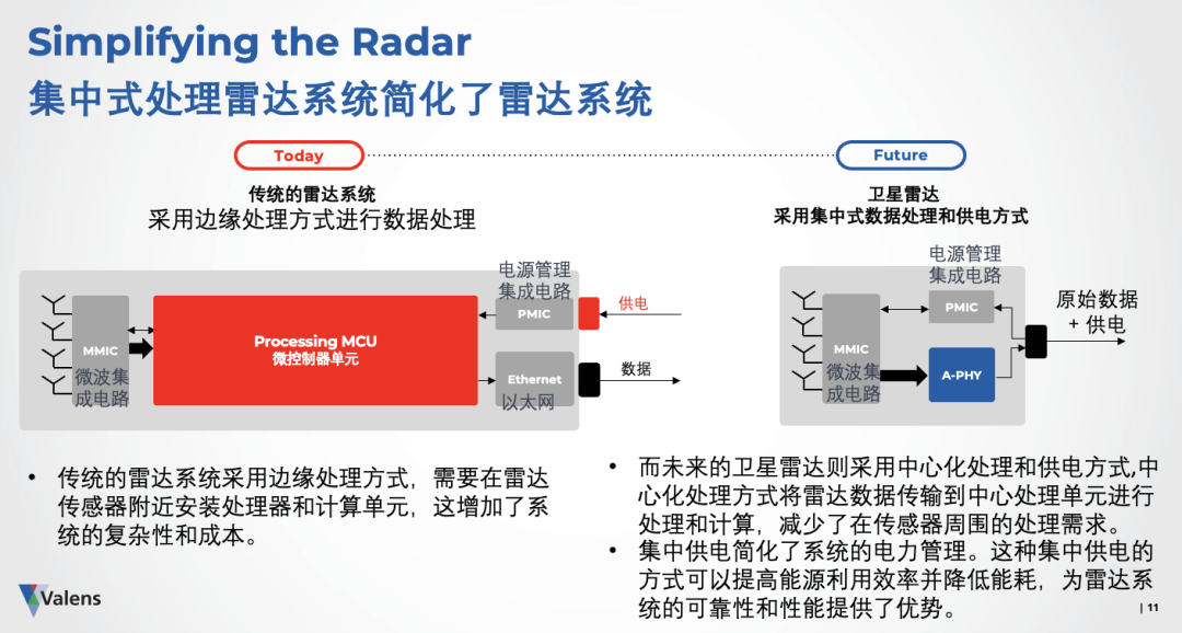 中央集成域控雷达，新架构带来革命性变化