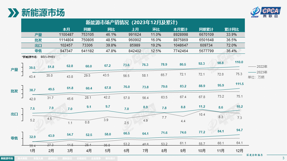 2023年12月份全国新能源市场深度分析报告