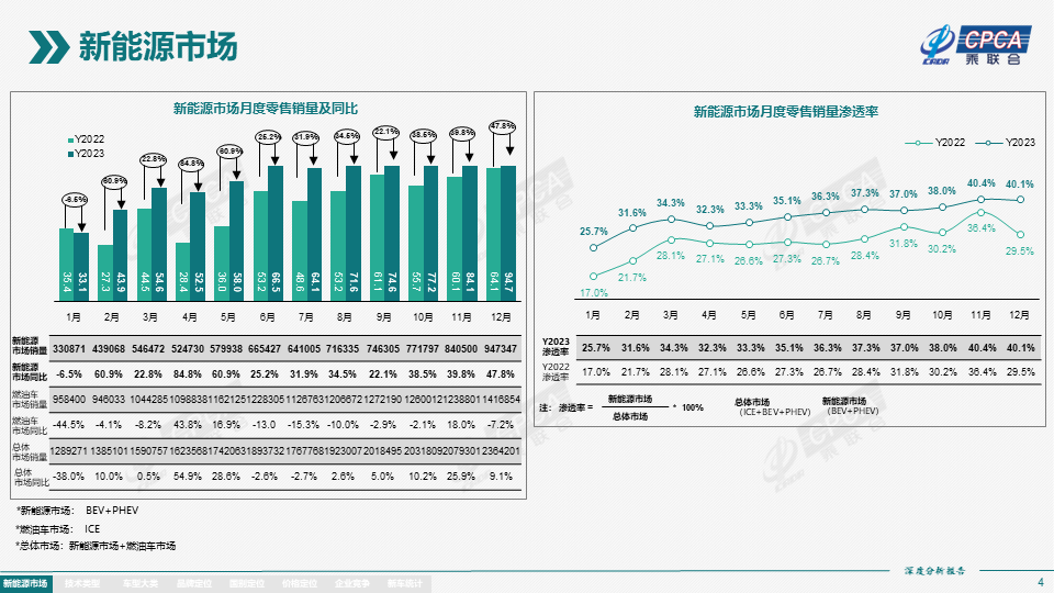 2023年12月份全国新能源市场深度分析报告