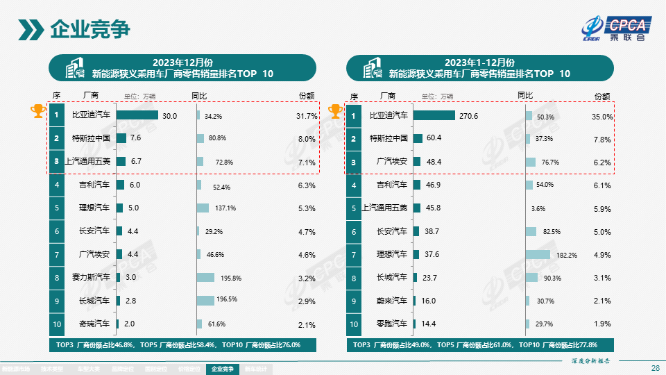 2023年12月份全国新能源市场深度分析报告