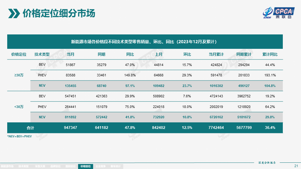 2023年12月份全国新能源市场深度分析报告