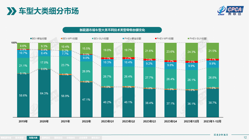 2023年12月份全国新能源市场深度分析报告