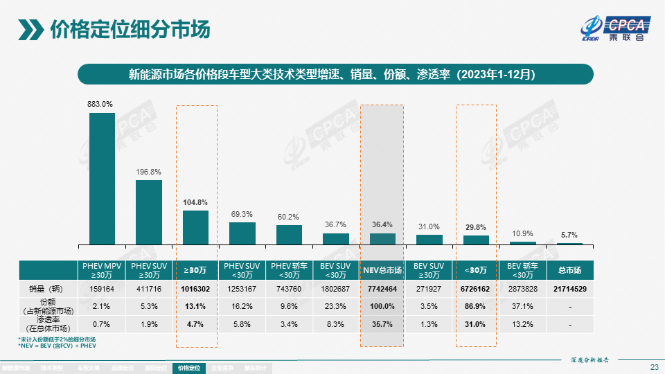 2023年12月份全国新能源市场深度分析报告