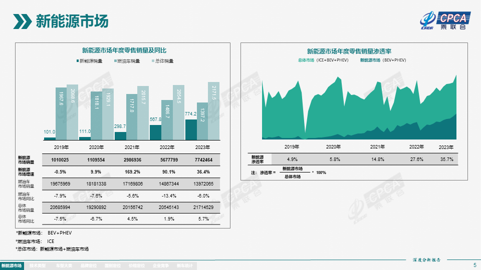 2023年12月份全国新能源市场深度分析报告