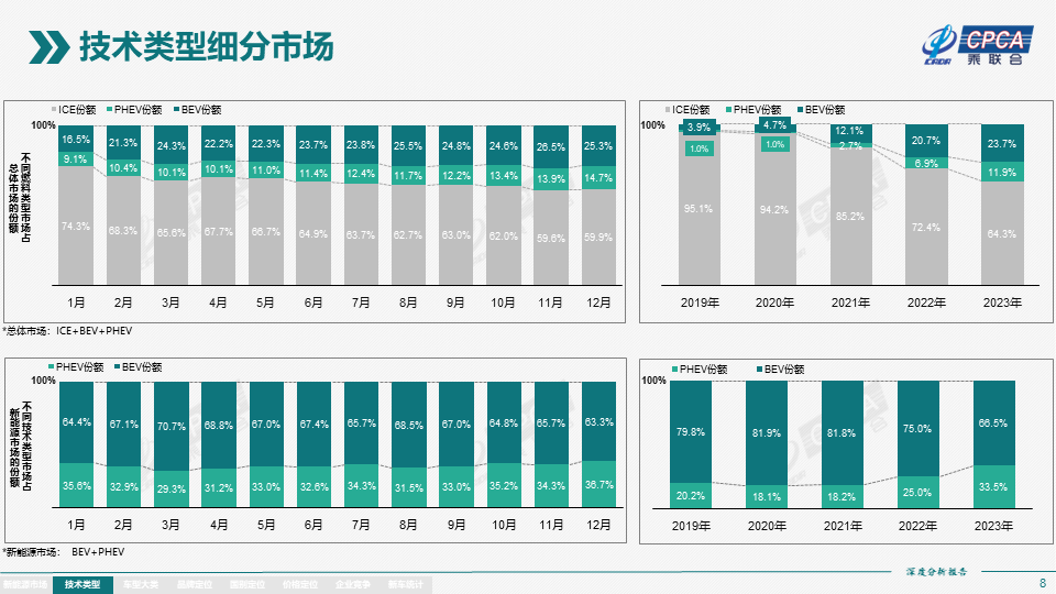 2023年12月份全国新能源市场深度分析报告