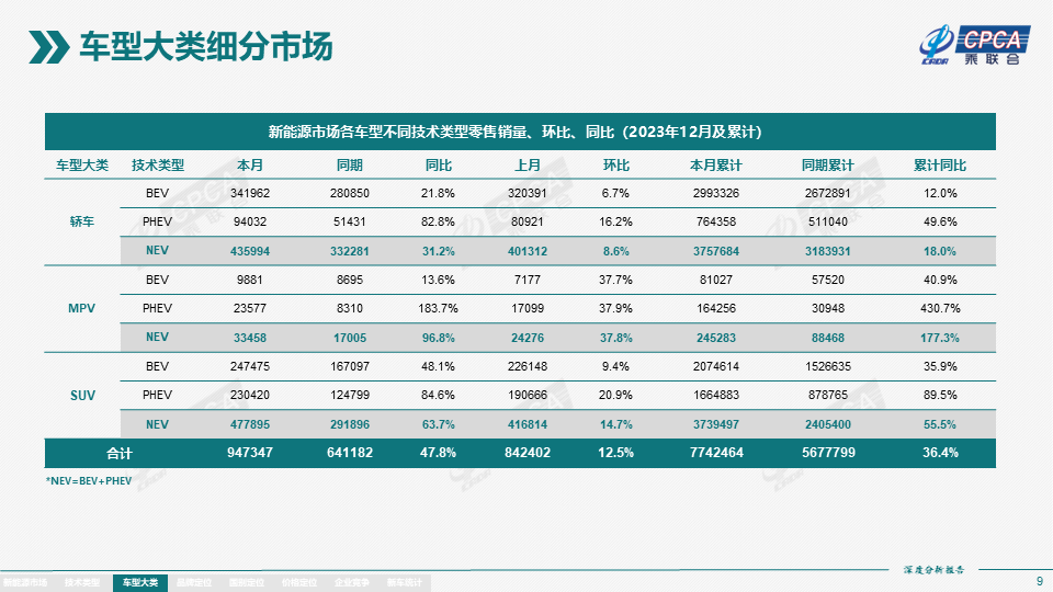 2023年12月份全国新能源市场深度分析报告