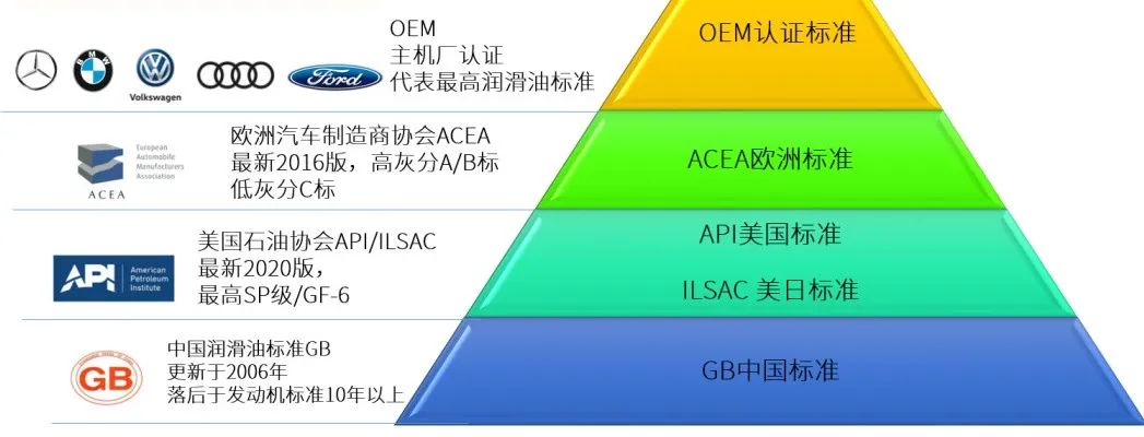 汽车润滑油最重要的身份标识有哪些？