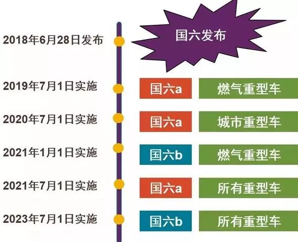 国六汽油车和柴油车对机油的标准要求有什么区别？一文总结！