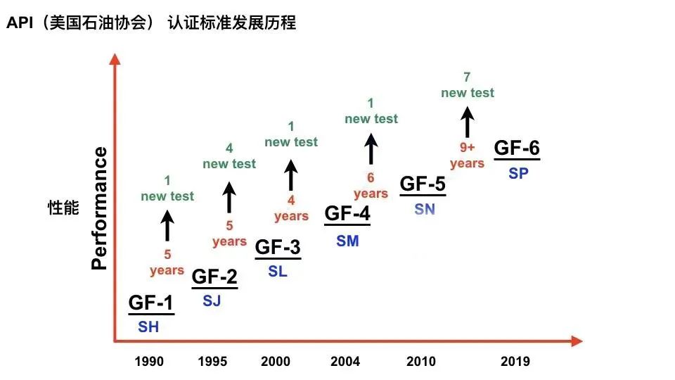 汽车润滑油最重要的身份标识有哪些？