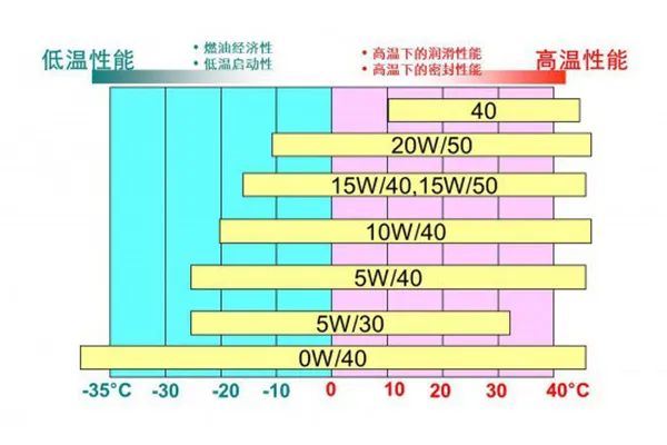 汽车润滑油最重要的身份标识有哪些？