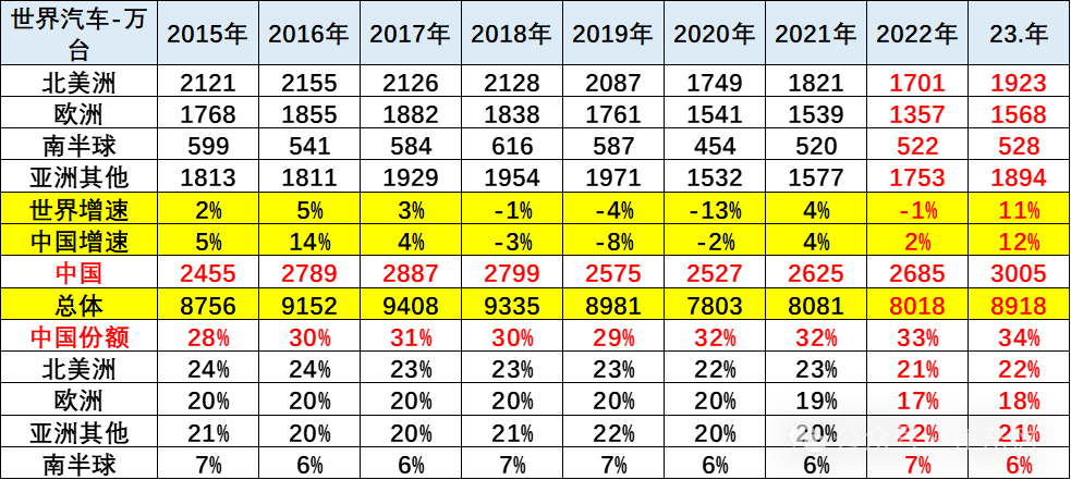 崔东树：2023年12月中国占世界汽车份额38%