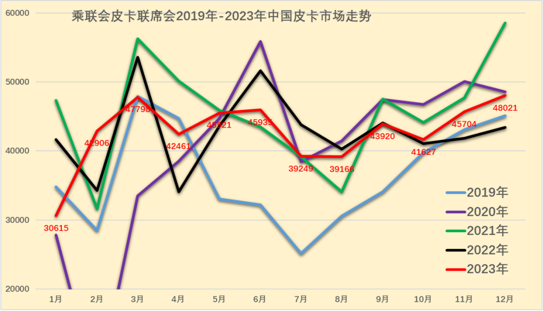 协会发布 | 2023年12月皮卡市场分析