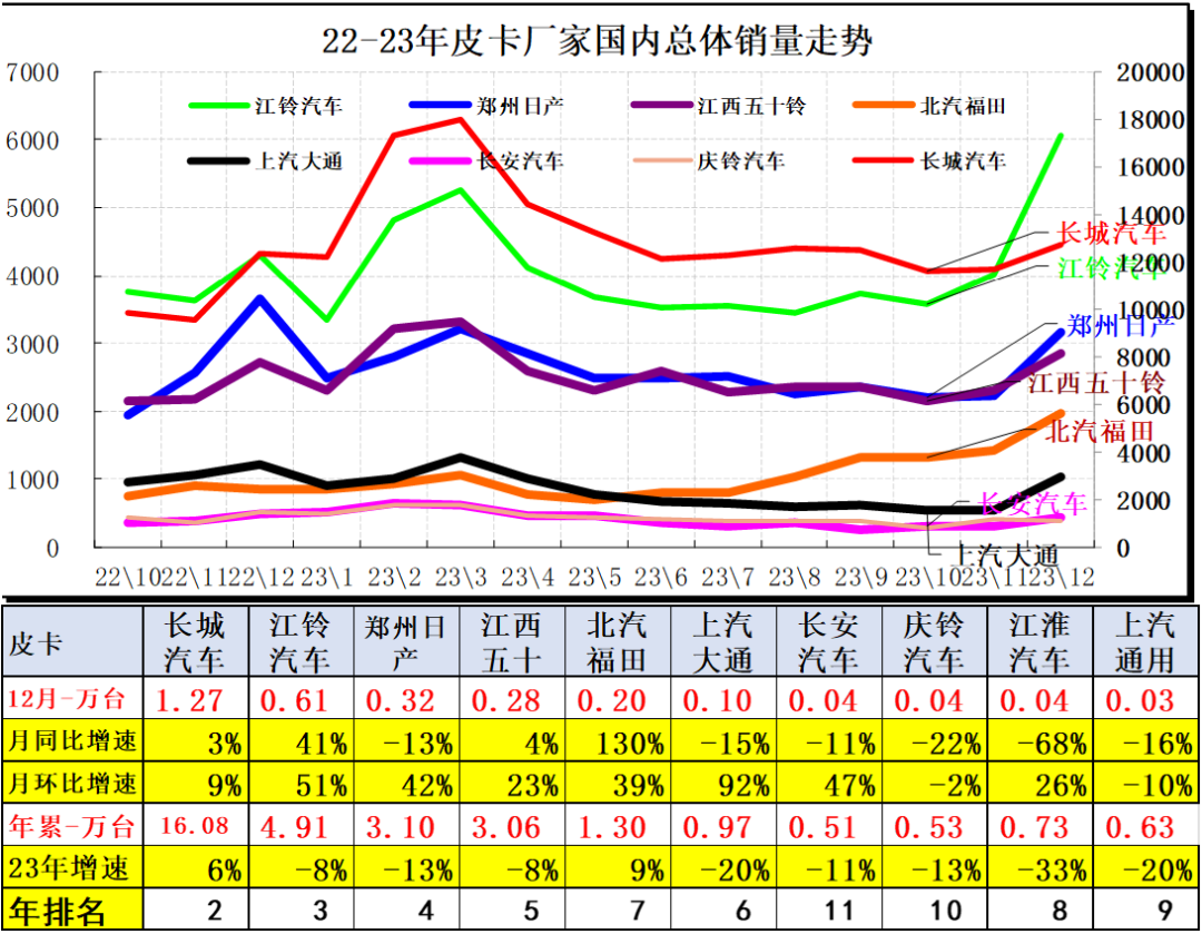 协会发布 | 2023年12月皮卡市场分析
