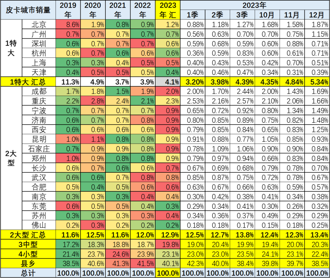 协会发布 | 2023年12月皮卡市场分析