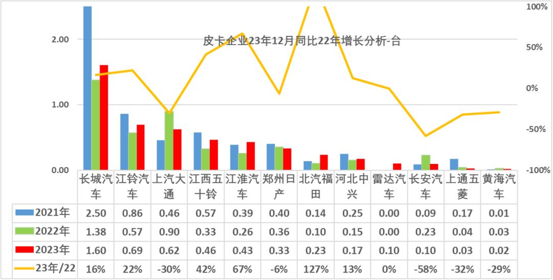 协会发布 | 2023年12月皮卡市场分析