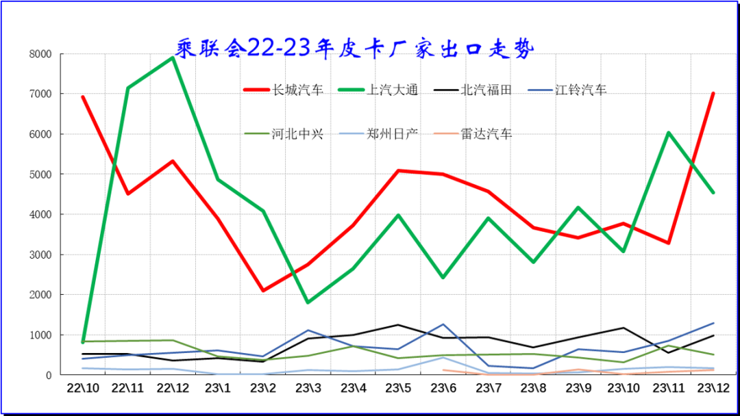 协会发布 | 2023年12月皮卡市场分析