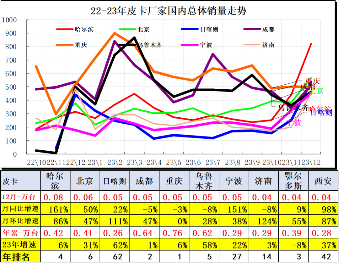 协会发布 | 2023年12月皮卡市场分析