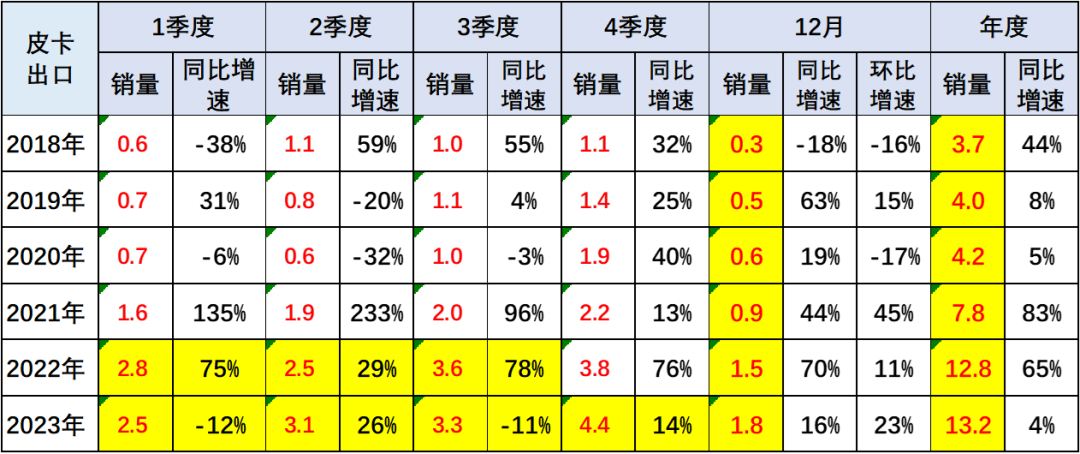 协会发布 | 2023年12月皮卡市场分析