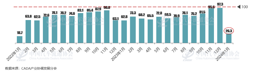 协会发布 | 2024年1月份汽车消费指数为30.7