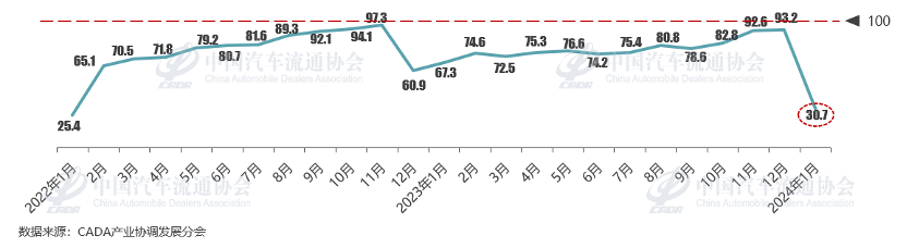 协会发布 | 2024年1月份汽车消费指数为30.7